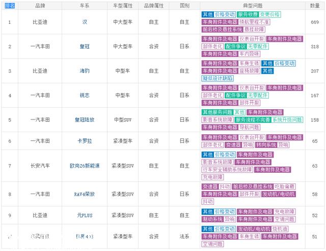 六月汽车投诉量TOP 20排序确认！第一名竟是比亚迪汉