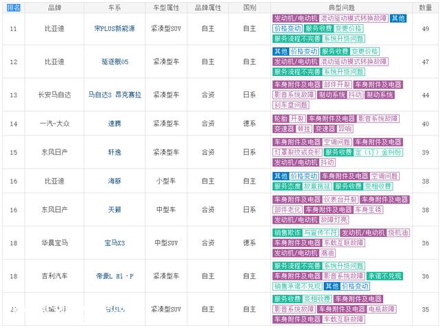 六月汽车投诉量TOP 20排序确认！第一名竟是比亚迪汉