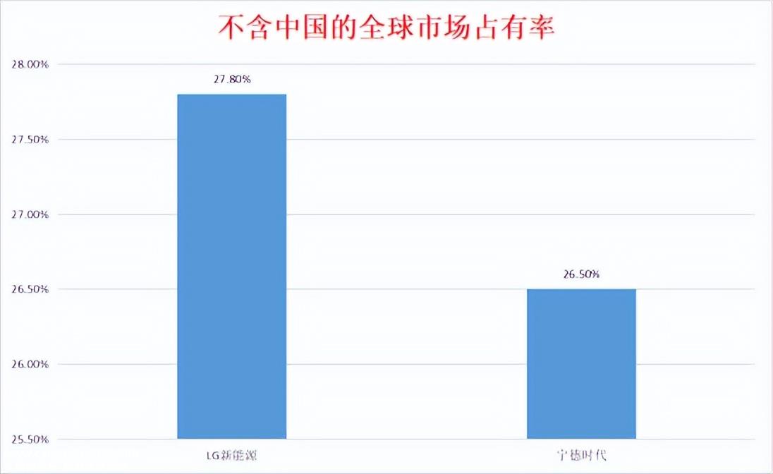 为什么LG新能源在业绩好的时候还“担心?