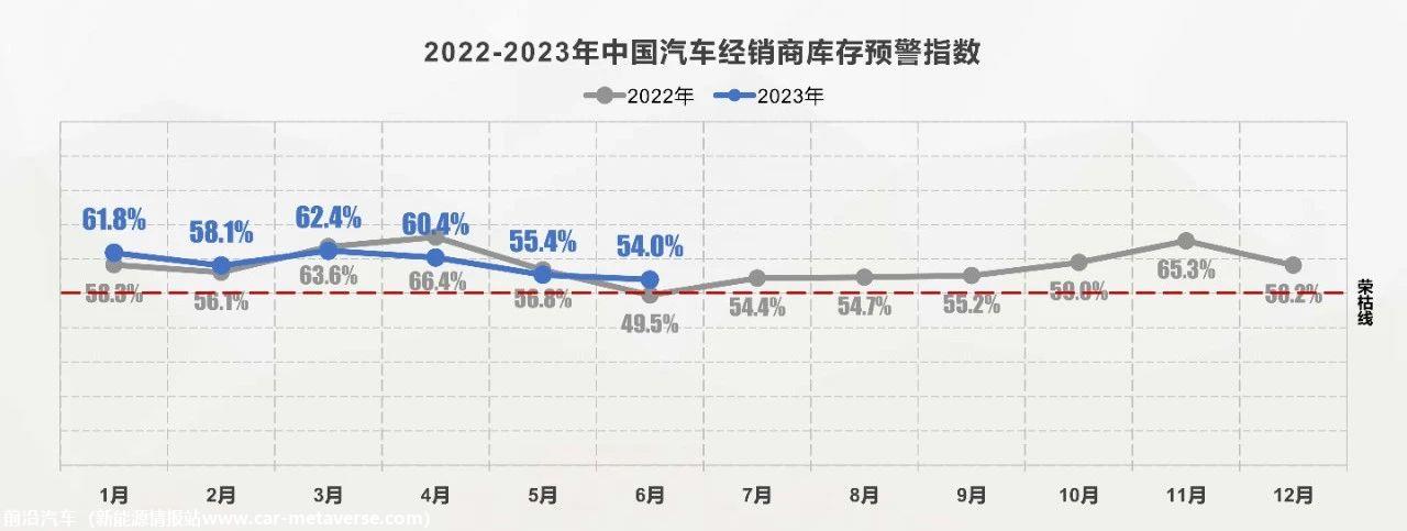 【库存指数】2023年6月中国汽车经销商库存预警指数为54.0%