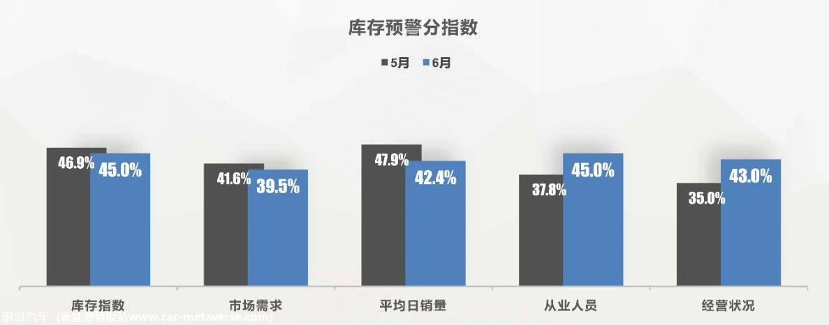 【库存指数】2023年6月中国汽车经销商库存预警指数为54.0%