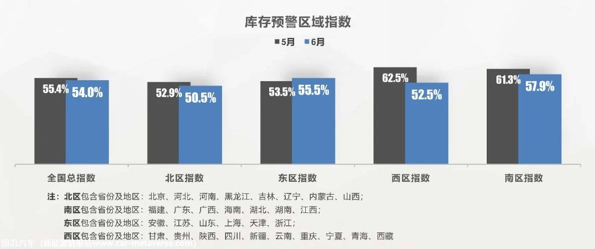 【库存指数】2023年6月中国汽车经销商库存预警指数为54.0%
