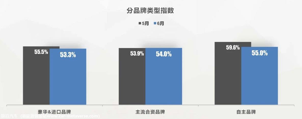 【库存指数】2023年6月中国汽车经销商库存预警指数为54.0%