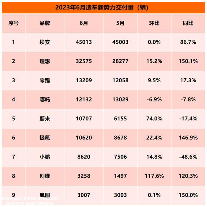 6月新势力榜：埃安、理想、零跑创新高 哪吒环比下降6.9%