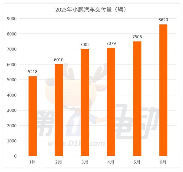 6月新势力榜：埃安、理想、零跑创新高 哪吒环比下降6.9%