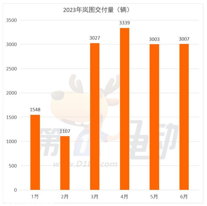 6月新势力榜：埃安、理想、零跑创新高 哪吒环比下降6.9%