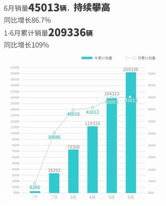 月新能源乘用车零售销量达53.2万辆,同比增长130'