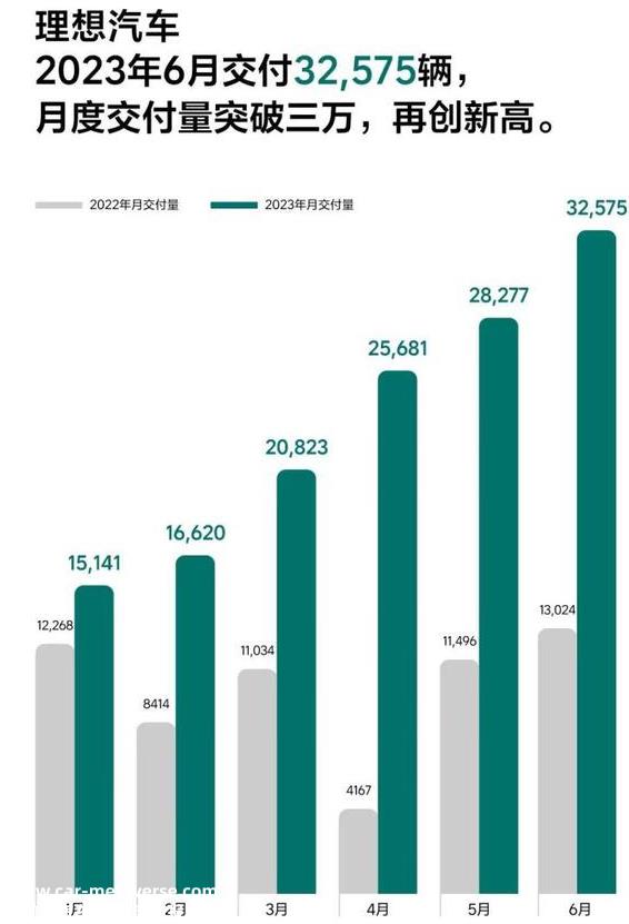 月新能源乘用车零售销量达53.2万辆,同比增长130'