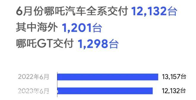 月新能源乘用车零售销量达53.2万辆,同比增长130'