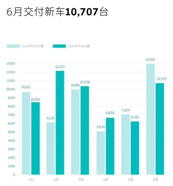 月新能源乘用车零售销量达53.2万辆,同比增长130'