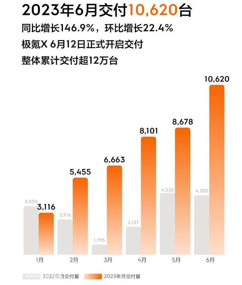 月新能源乘用车零售销量达53.2万辆,同比增长130'