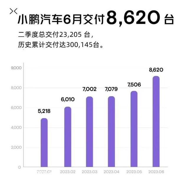 月新能源乘用车零售销量达53.2万辆,同比增长130'