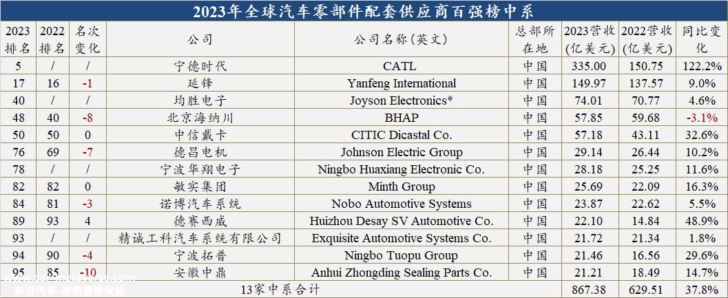 022年全球汽车零部件供应商百强榜'