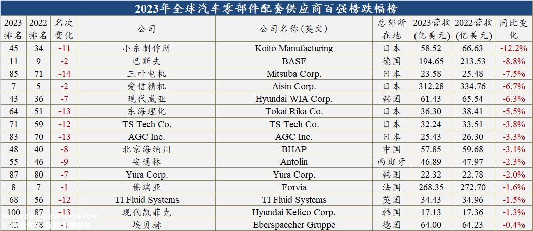 022年全球汽车零部件供应商百强榜'