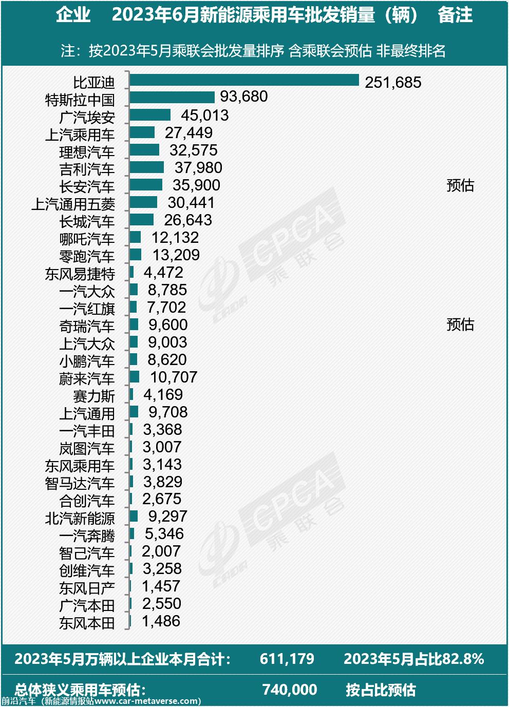 【新能源】乘联会2023年6月新能源乘用车厂商批发销量快讯