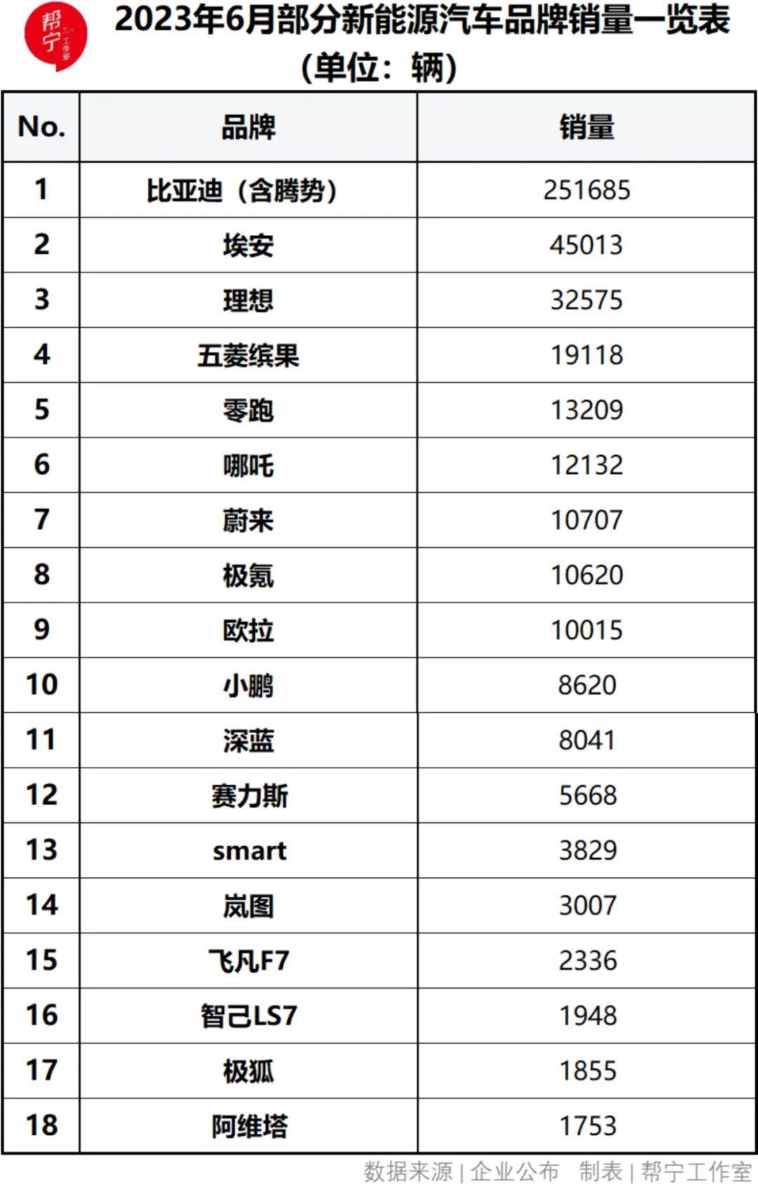 中国新能源汽车产量达2000万辆,比第二千万辆更快