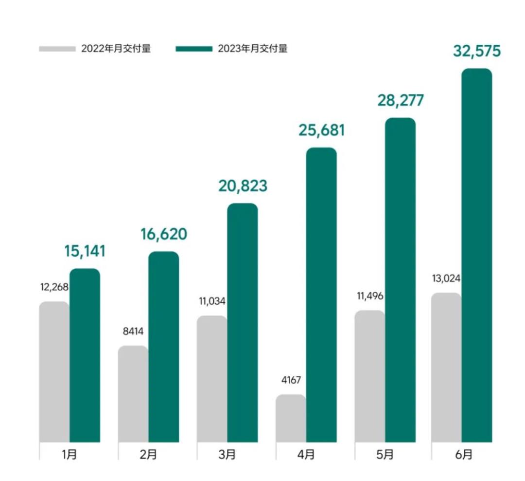 中国新能源汽车产量达2000万辆,比第二千万辆更快