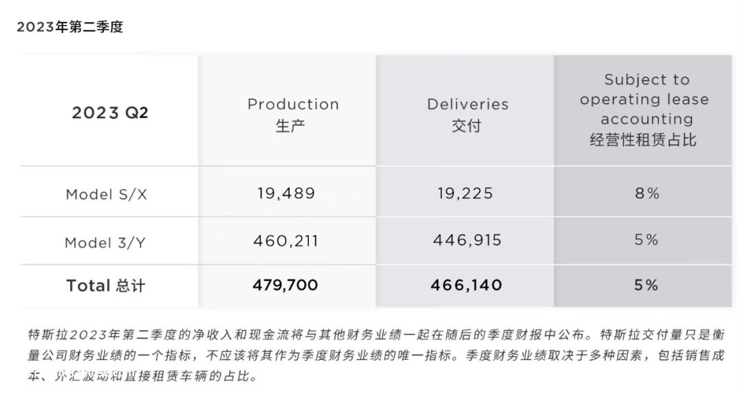 特斯拉6月销量突破3万辆,低价永远是收获销售的利器销量破纪录
