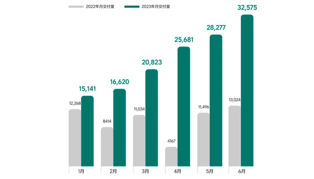 特斯拉6月销量突破3万辆,低价永远是收获销售的利器销量破纪录