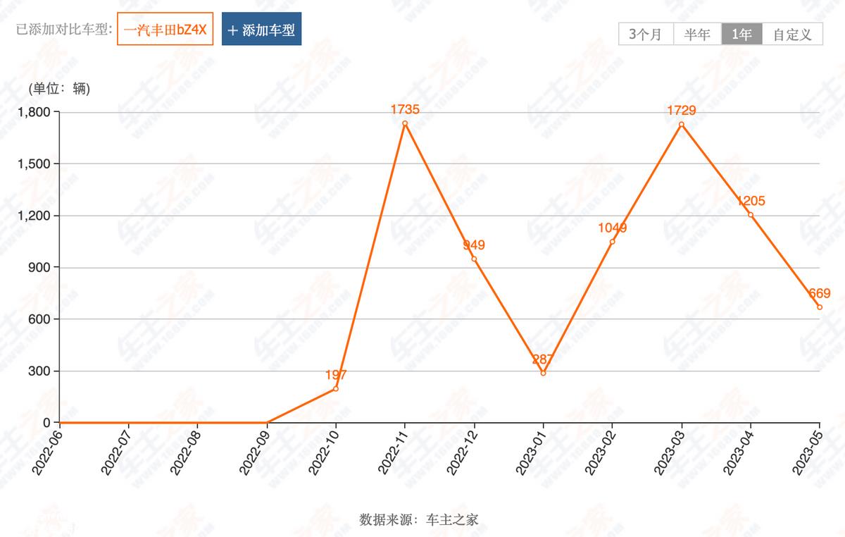 为什么一汽丰田BZ4X不能卖油改电?