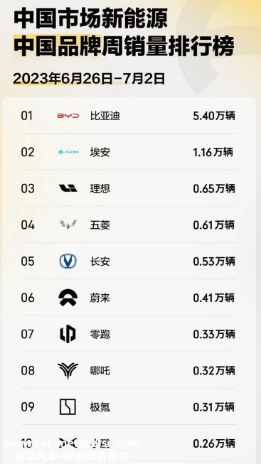 月第一周中国品牌新能源汽车企业销量排行榜'
