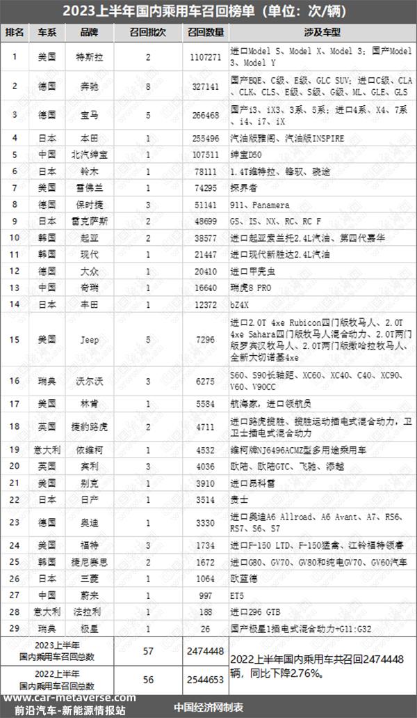 上半年召回规模创8年来新低,新能源车成主流