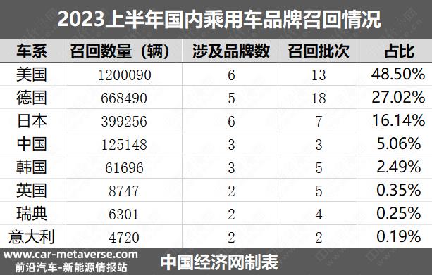 上半年召回规模创8年来新低,新能源车成主流