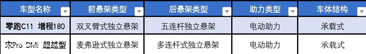 为什么零跑C11这么优秀?在比亚迪宋Pro强大的实力和市场基