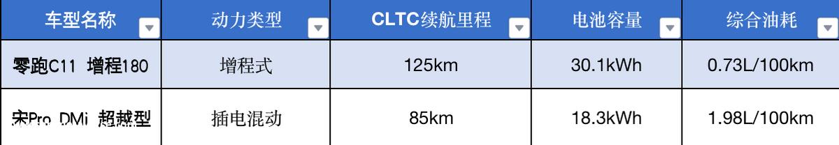 为什么零跑C11这么优秀?在比亚迪宋Pro强大的实力和市场基