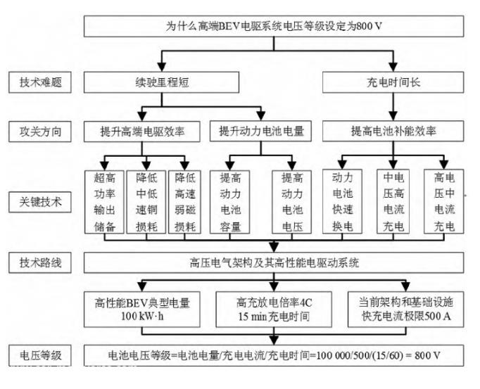 理想发布纯电解决方案,800V高压系统是什么?