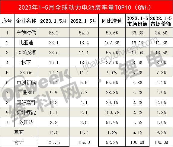 宁德时代、比亚迪、LG新能源、松下、SK On、中创新航
