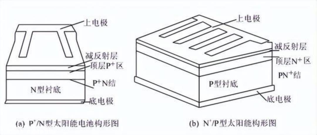 N型电池应运而生,光伏行业的技术路线