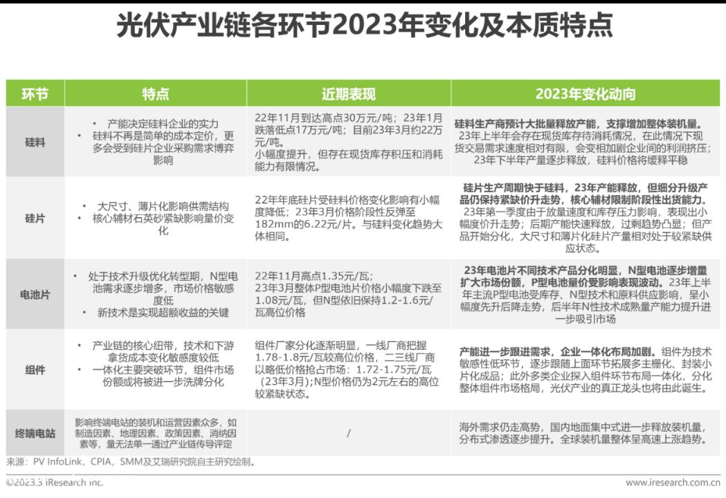 N型电池应运而生,光伏行业的技术路线