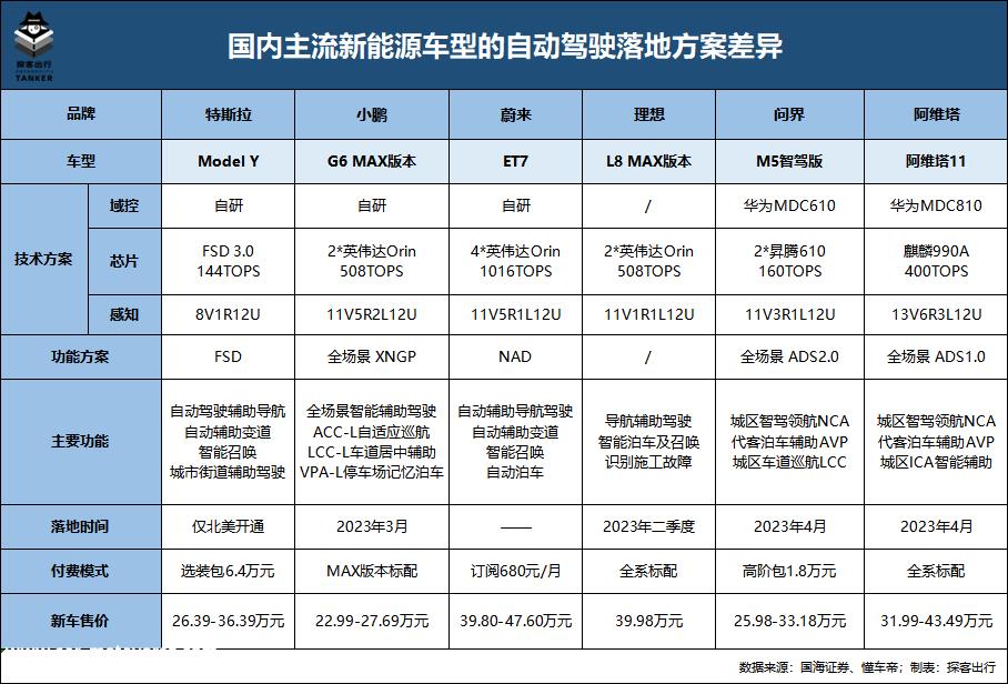 小鹏G6新车爆单,华为ADS 2