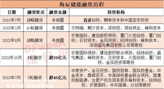 海辰储能完成C轮融资,总额超45亿元