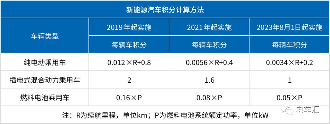 乘用车企业平均燃料消耗与新能源汽车积分并行管理办法