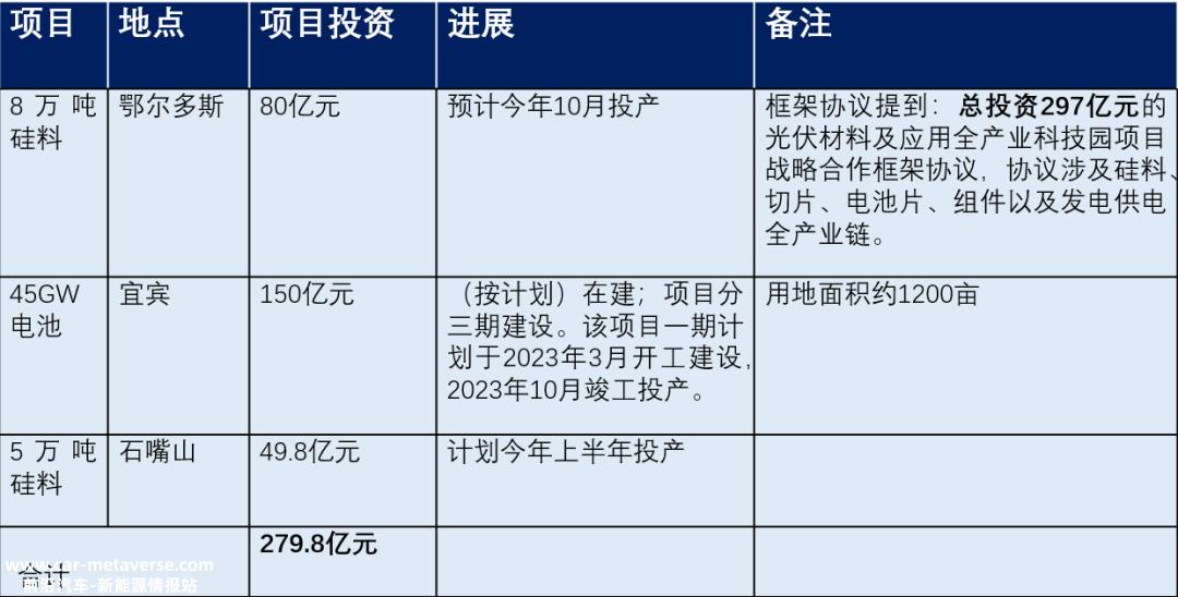 为什么不提80亿在建项目和鄂尔多斯8万吨硅材料项目?