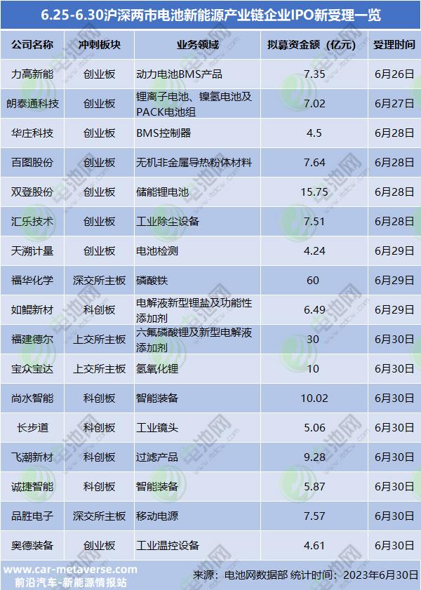 5天17家！这一节点下，电池新能源产业链企业批量“赶考”IPO