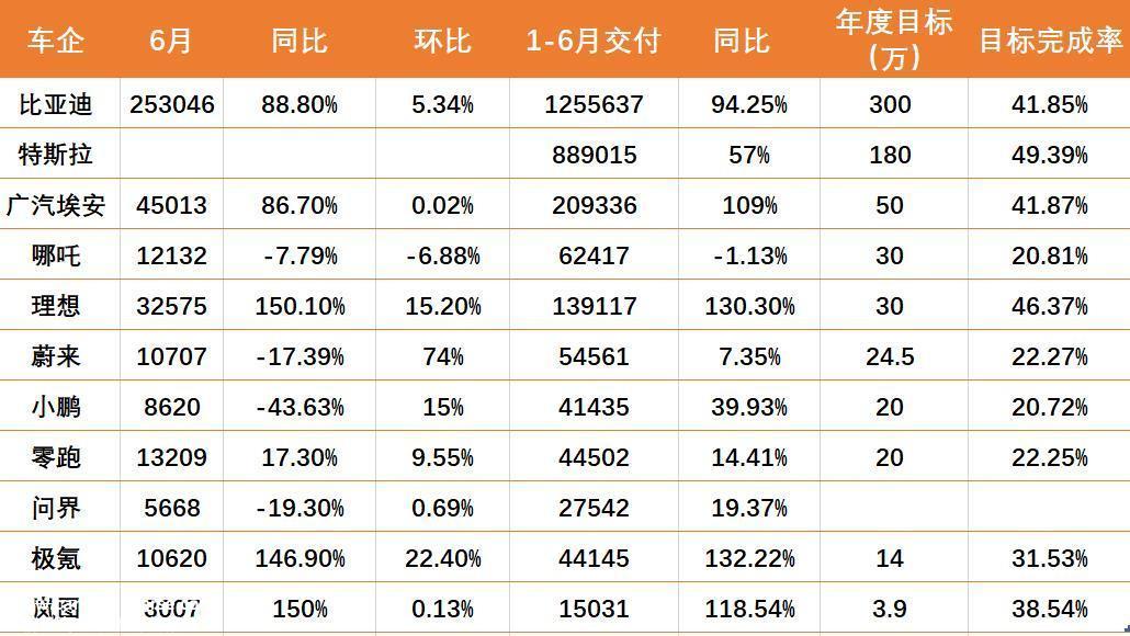 比亚迪125万台销量,海外市场可能只有7万多台,不到10%和
