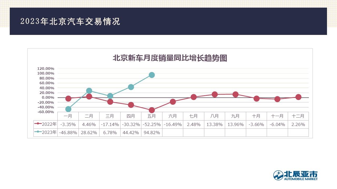 【地方市场】2023年5月份北京汽车市场分析