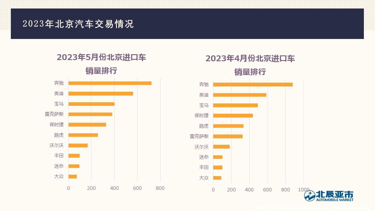 【地方市场】2023年5月份北京汽车市场分析