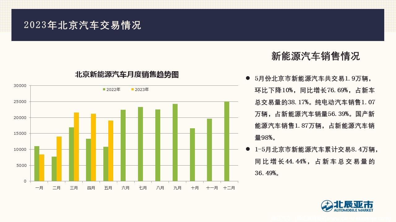 【地方市场】2023年5月份北京汽车市场分析
