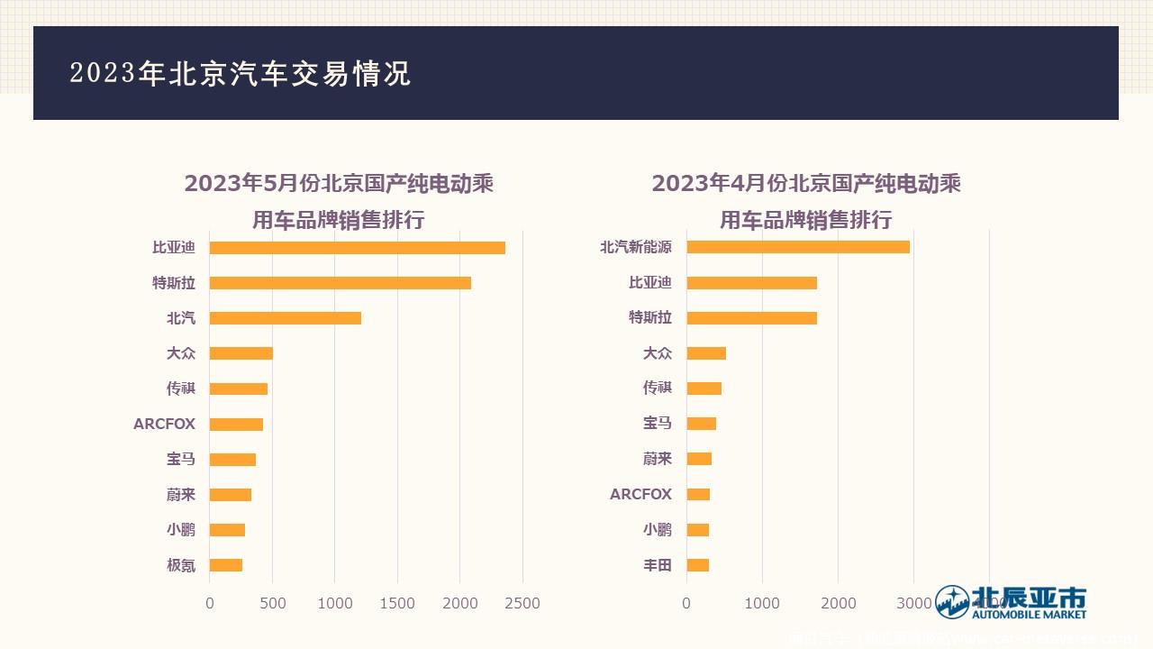【地方市场】2023年5月份北京汽车市场分析