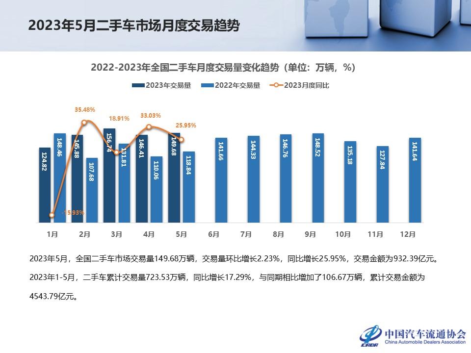 【二手车】2023年5月全国二手车市场深度分析
