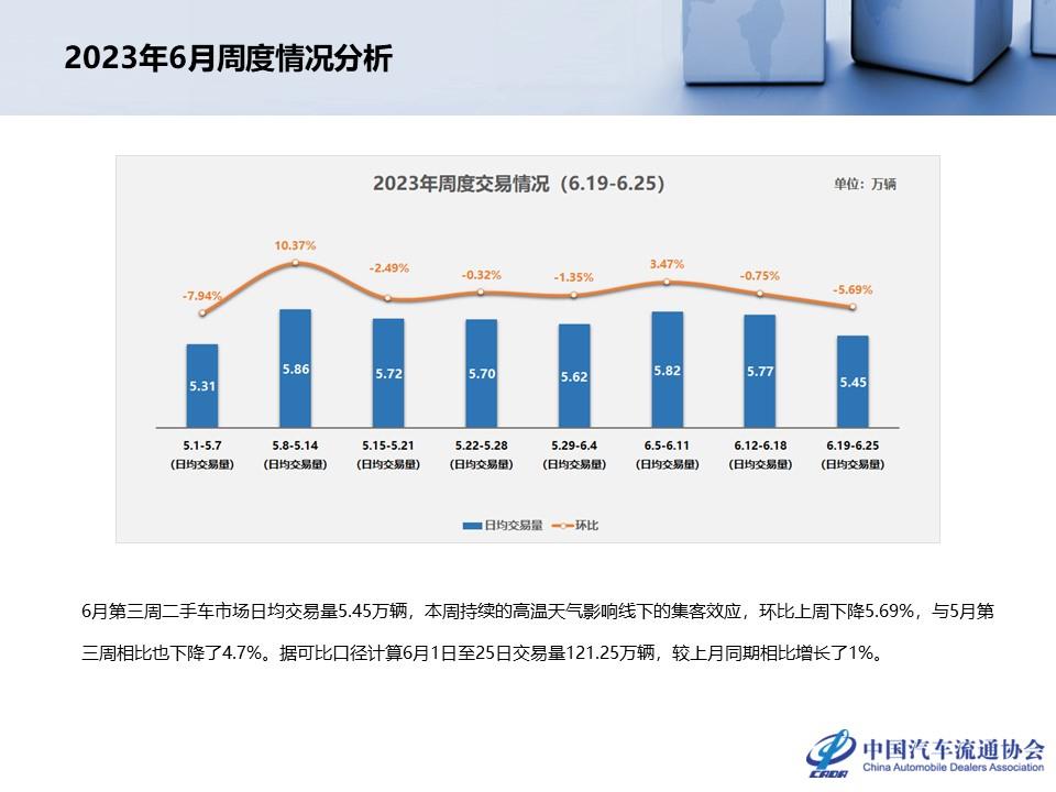 【二手车】2023年5月全国二手车市场深度分析