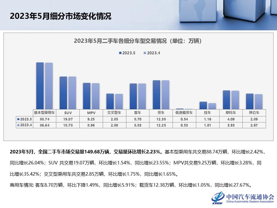 【二手车】2023年5月全国二手车市场深度分析