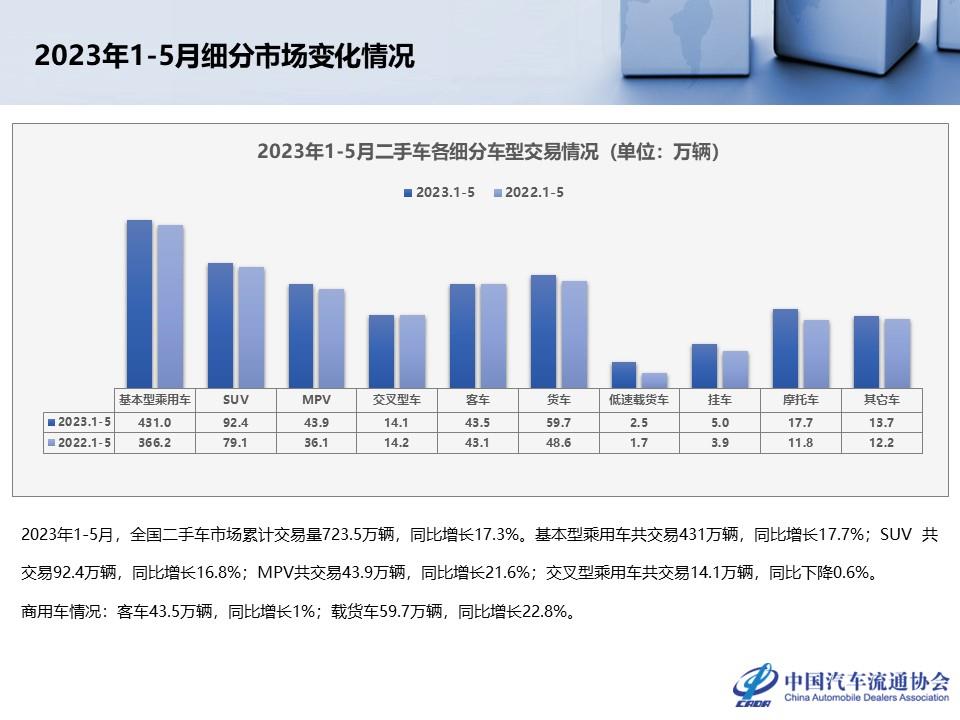 【二手车】2023年5月全国二手车市场深度分析