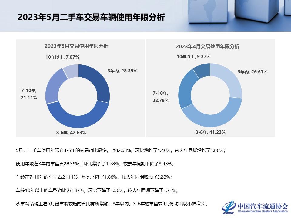 【二手车】2023年5月全国二手车市场深度分析