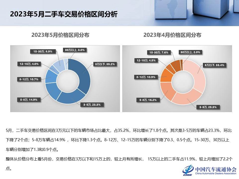 【二手车】2023年5月全国二手车市场深度分析