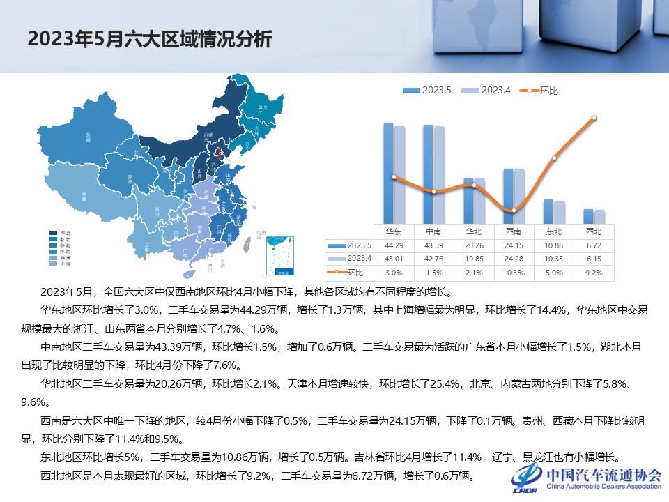 【二手车】2023年5月全国二手车市场深度分析